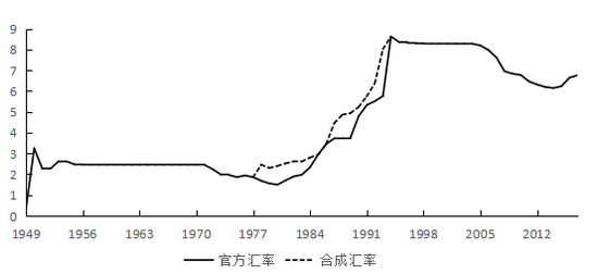 图1    新中国成立以来人民币汇率全景图　　资料来源：国家外汇管理局，世界银行。