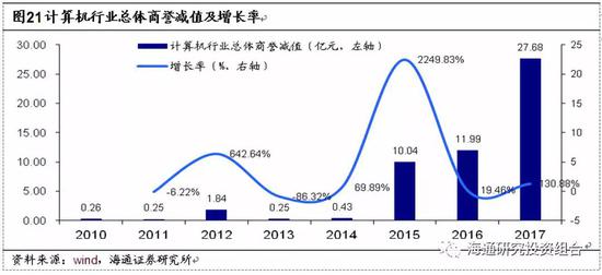 商誉占总资产、净资产分析