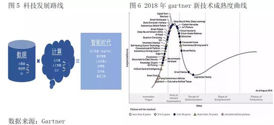 3、数据基础：5G、物联网、大数据的市场空间巨大