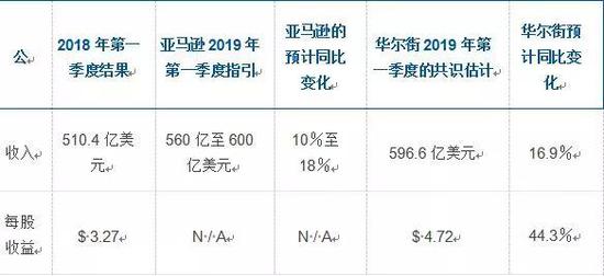 数据来源:亚马逊和雅虎!注意:亚马逊不提供盈利指引数据。
