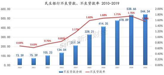 数据来源: Wind 单位:亿元