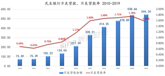 数据来源： Wind  单位：亿元