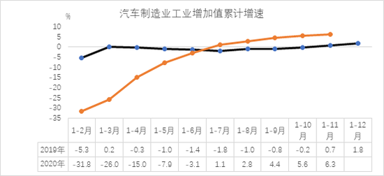 统计局：11月汽车制造业工业增加值同比增长11