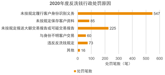 2020年反洗钱监管持续加码 罚款金额累计约6.28亿元