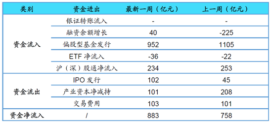 海通:短期情绪指标处05年来中高位 长期情绪指标处05年来中高位