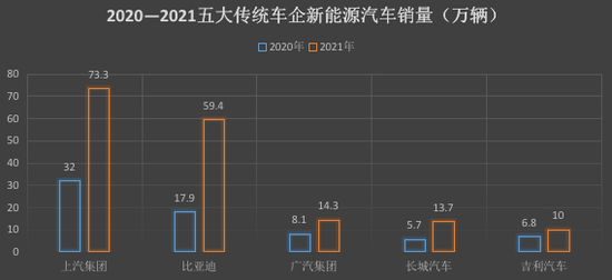 ▲图：传统车企销量情况（制图：零态LT）