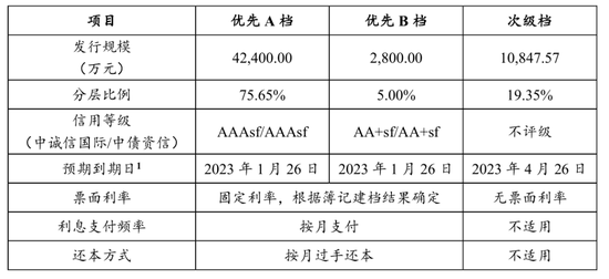 *各档证券要素情况,截图自发行公告