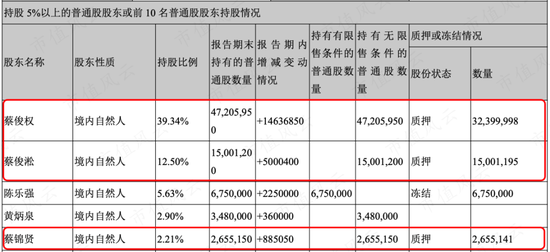 账上现金1.26亿，拿8000万再跨界光伏！专注“转型”的实丰文化：股东减持1.27亿，增持12.6万