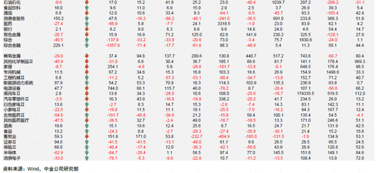 中金：A股盈利节奏一季度可能为全年低点，2023年呈现逐季改善，盈利上行周期过程中，重点关注盈利修复弹性