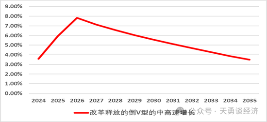 周天勇：经济增长上行及其可持续决定于关键部位的体制改革  第11张