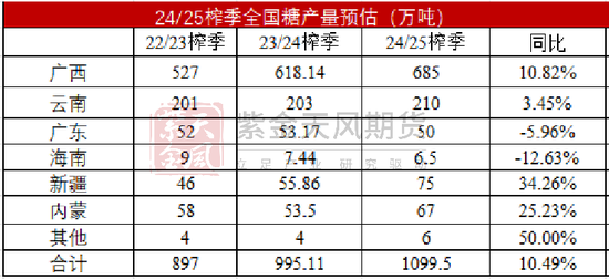 【白糖年报】底部确认后的更多可能