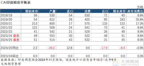 大地期货棉花半年报:“加关税”预期下的“危”与“机” 第67张 大地期货棉花半年报:“加关税”预期下的“危”与“机” 第67张