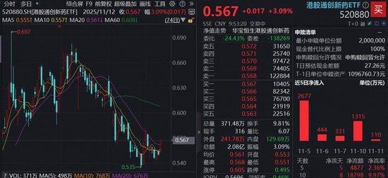 营收新高+扭亏为盈，强劲业绩引爆市场，百济神州领涨7%！100%纯度港股通创新药ETF（520880）涨逾3%