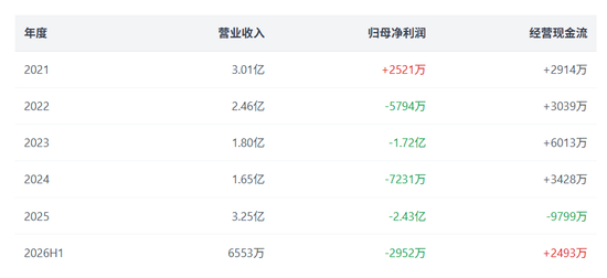 川大智胜被证监会立案:摘帽不足四个月,3.25亿营收撑起的保壳成色,是否为“业绩大洗澡”?