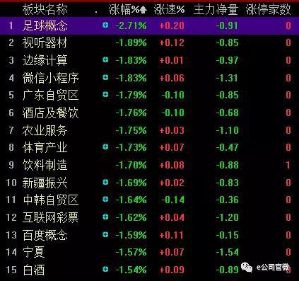 贵人鸟、神州泰岳、雷曼股份跌停，上述涉及的当代明诚跌3.75%。