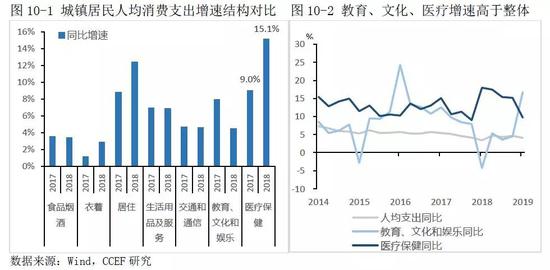 三、房地产对居民消费既有挤出效应也有拉动效应