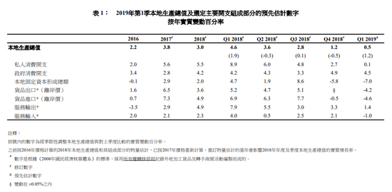 (来源:香港政府统计处)