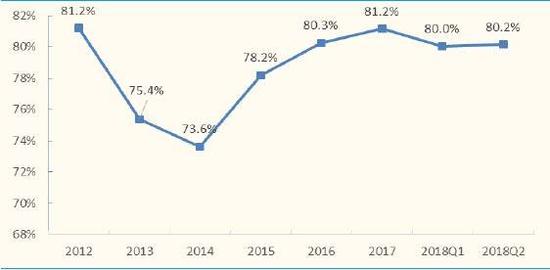 奈飞的资产负债率(截止2018年上半年)