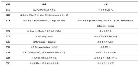迪士尼游戏业务发展迅猛 资料来源:国泰君安证券研究