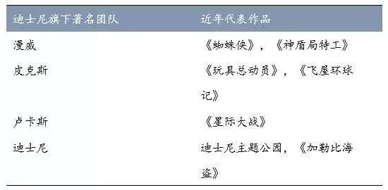 迪士尼旗下拥有诸多著名制作团队 数据来源:国泰君安证券研究