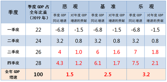 表：2020年中国经济增长预测（单位：%） 数据来源：交行金研中心