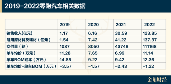 零跑快被拖垮了