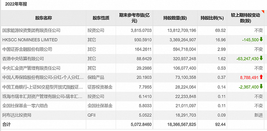 16万股东笑了！这家上市央企抛超500亿现金分红预案