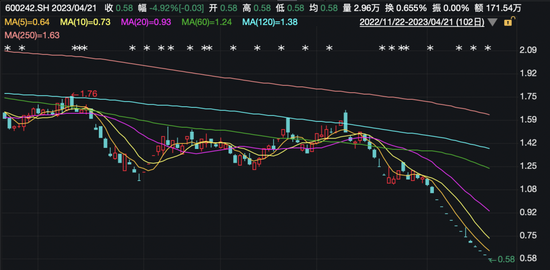 最后9个交易日，无力回天！昔日“大数据第一股”退市倒计时
