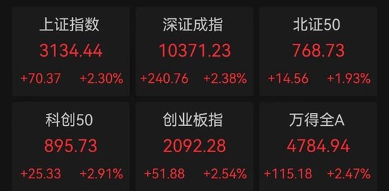 批量涨停！A股，飙上热搜！