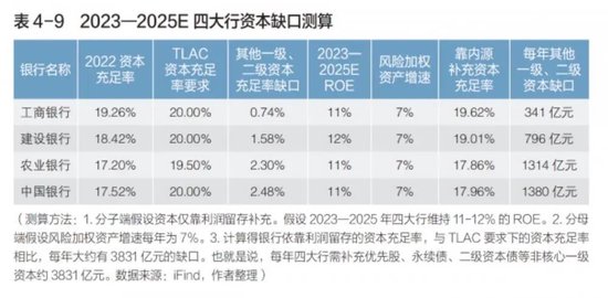 来源:《中国上市银行分析报告2023》