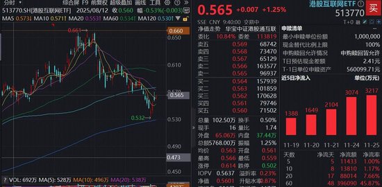 阿里绩后跌超2%，盈利缩水背后，AI+云的技术壁垒正在形成，南向资金大举扫货！百亿港股互联网ETF续涨逾1%