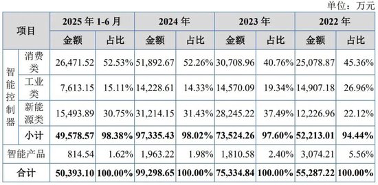 吸尘器背后的“大脑”冲IPO，神秘大股东在越南“保姆式”支持后亏损离场