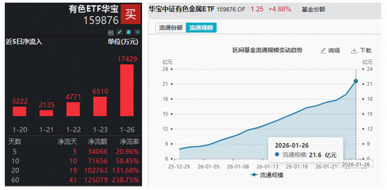 有色ETF华宝（159876）最新规模超20亿元，创历史新高！资金为何偏爱有色？该如何布局？
