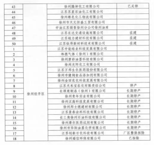 江苏化工整治“风暴”再升级！超4000家关停