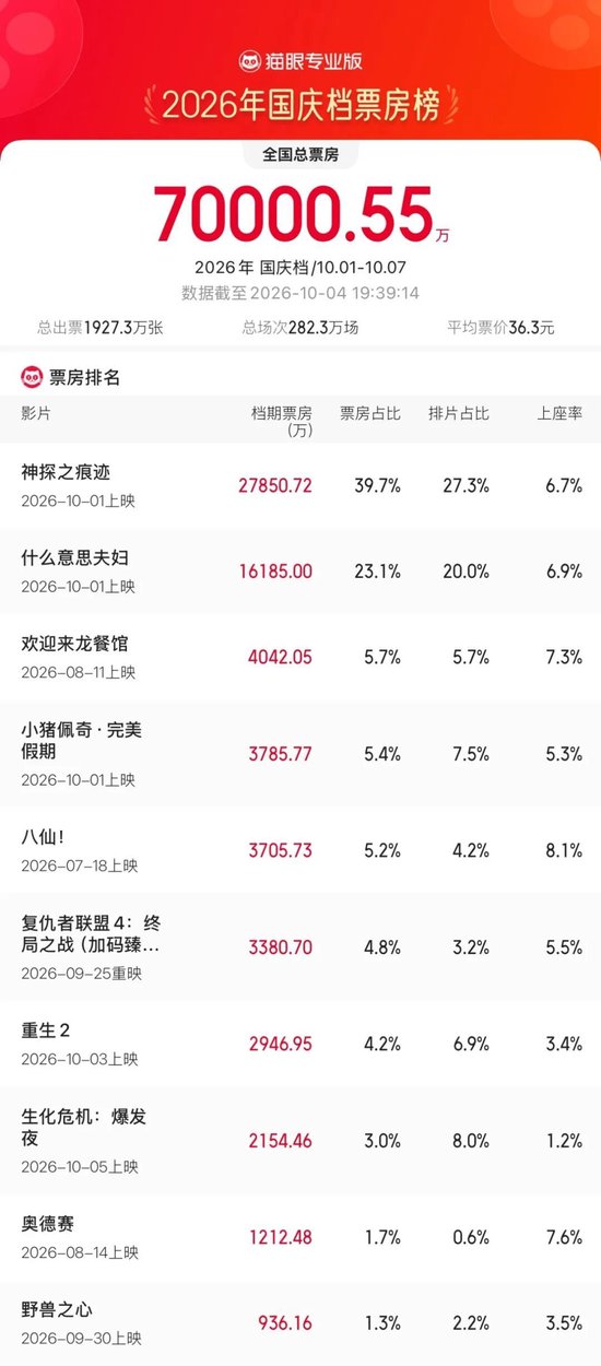 2026国庆档总票房破7亿