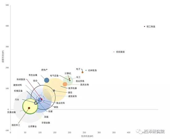 图5． 行业信用利差、超额利差和未到期余额全景图