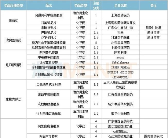 3月6个1类新药，4个改良型新药报产，4个生物类似药获批，11个品种决出首仿