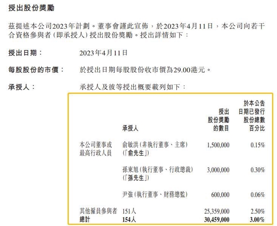东方甄选“发红包”！ 俞敏洪4350万港元，孙东旭8700万港元！董宇辉多少？