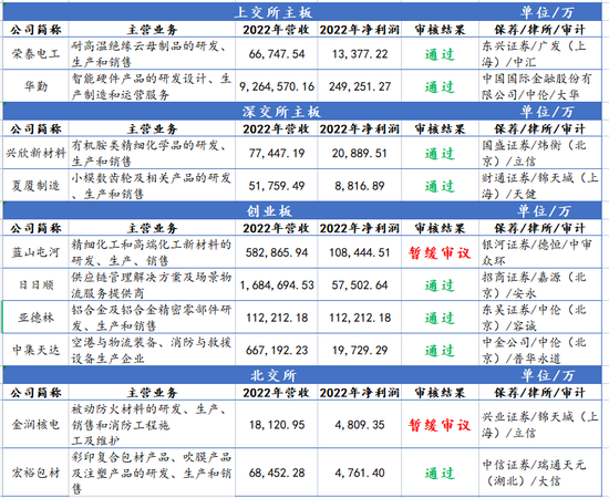 IPO审10过8,净利润24.9亿过会