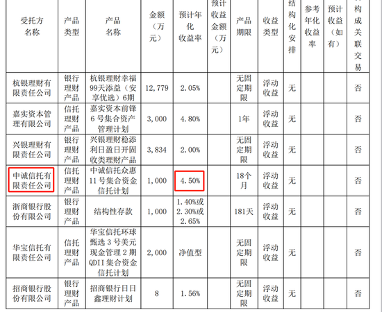 信托理财回暖 年内新增9家上市公司认购信托产品 第1张 信托理财回暖 年内新增9家上市公司认购信托产品 第1张