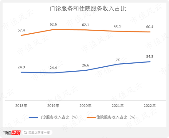 国内最大的民营肿瘤医院，海吉亚医疗：收购为主，自建为辅，造成商誉高企