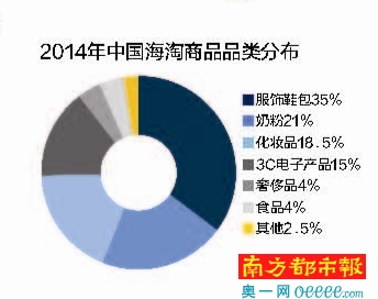 图为：2014年中国海淘商品品类分布  来源：南方都市报