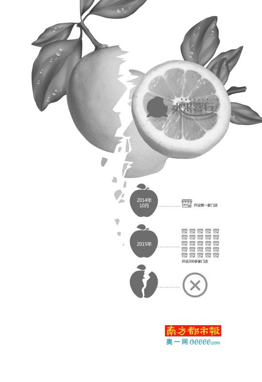 水果营行:玩众筹搞返现 砸断了资金链 |众筹|水