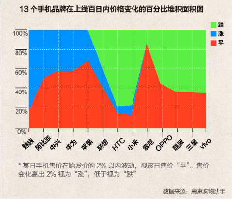 过去一年哪款手机品牌和机型最抗跌|手机|抗跌
