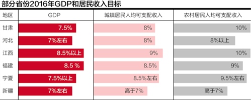 部分省份2016年GDP和居民收入目标。