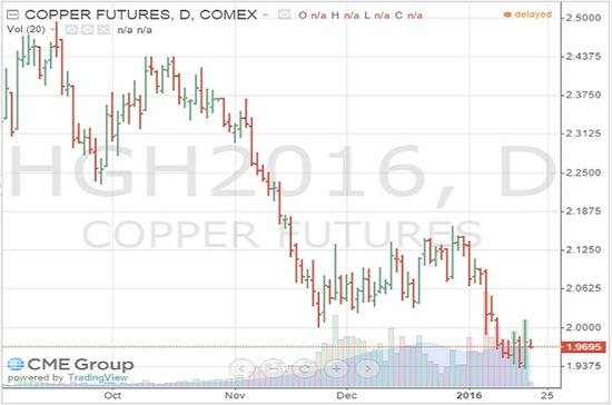 COPPER COMEX