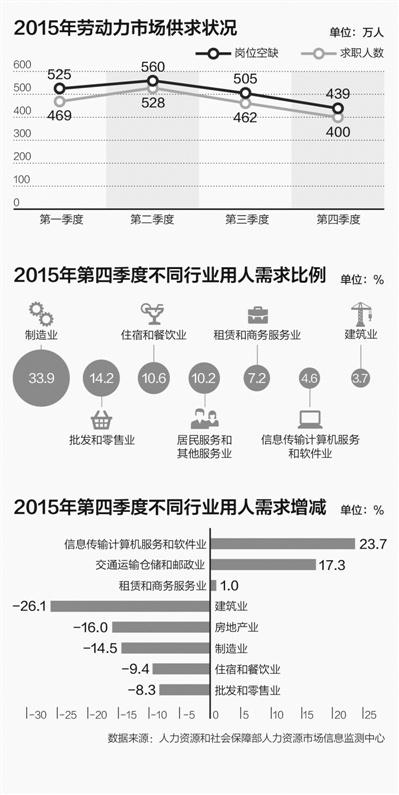 劳动力市场结构性矛盾突出 好工作竞争极其激