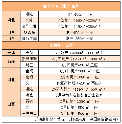 钢价回涨停产高炉复燃 时开时停或成新常态|钢