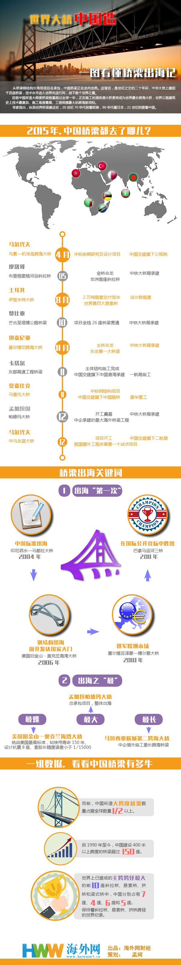 世界大桥中国造 一图看懂桥梁出海记