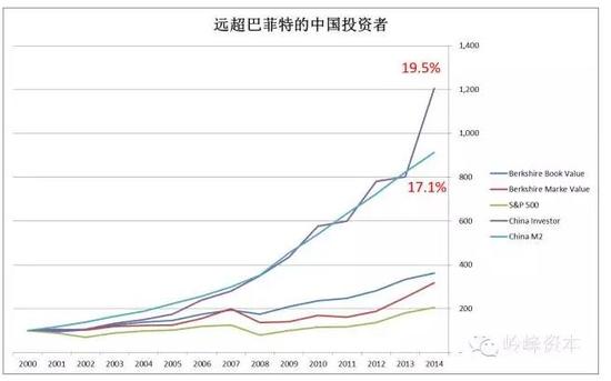 事实是巴菲特业绩还不如中国一个普通投资者|